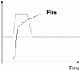 Figure 6. Principal relationship during rapidly increasing fire progression